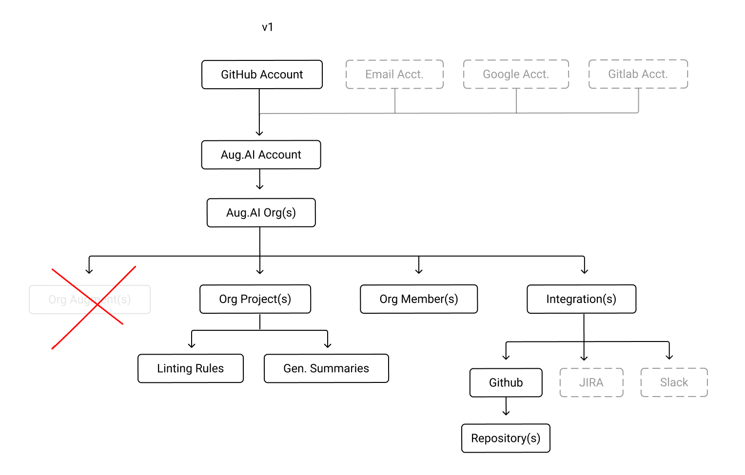Diagram of how accounts, orgs, projects, and repositories nest
