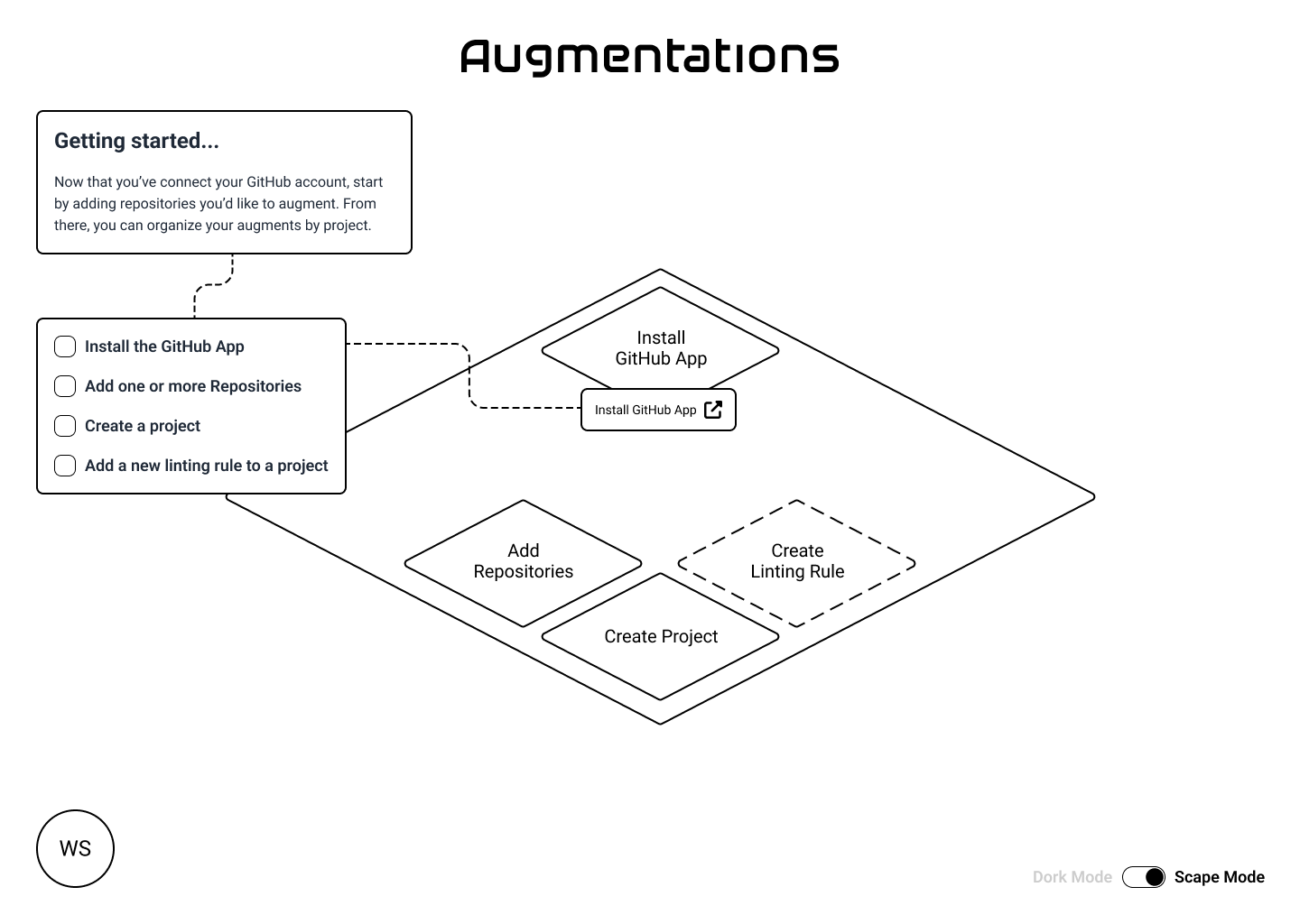 Wireframe of a canvas-based setup flow with connected nodes